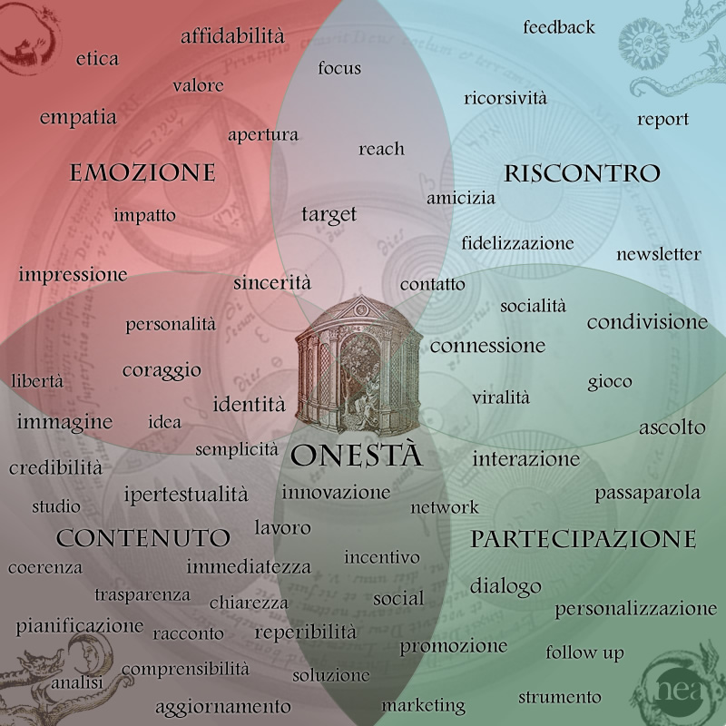 Le parole connesse con i nuovi media: infografica