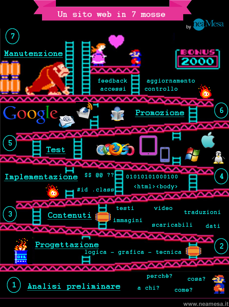 Un sito web in 7 mosse