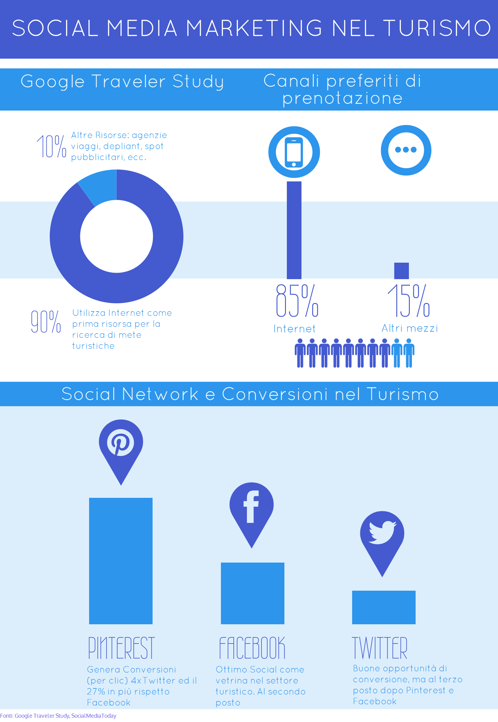 Infografica Social Media Marketing nel turismo