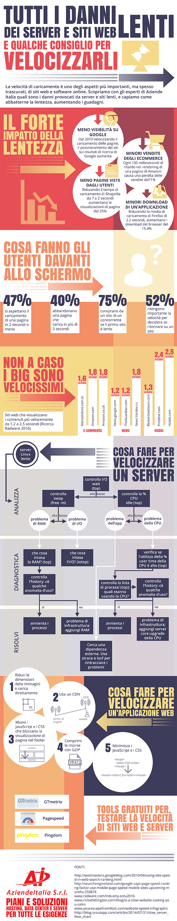 Tutti i danni dei server e siti web lenti e qualche consiglio per velocizzarli